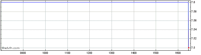 Intraday Jubilee Metals Share Price Chart for 17/4/2024