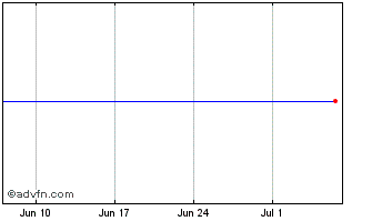 1 Month Jpmorgan Chinese Investm... Chart