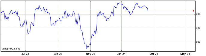 1 Year Jpmorgan Mid Capital Inv... Share Price Chart