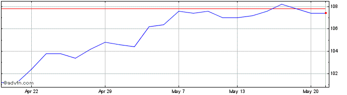 1 Month Jpmorgan Emerging Market... Share Price Chart