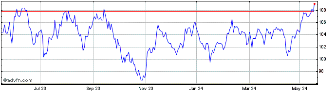 1 Year Jpmorgan Emerging Market... Share Price Chart