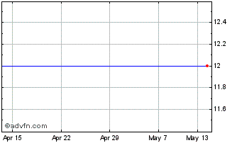 1 Month JPMorg EM Sub Chart