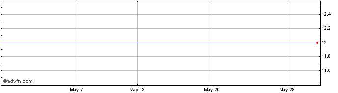 1 Month JPMorg EM Sub Share Price Chart