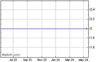 1 Year JPMorg EM Sub Chart