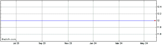 1 Year JPMorg EM Sub Share Price Chart