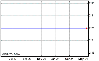 1 Year JPMorg.Smaler S Chart