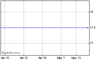 1 Month JPMorg.Oseas S Chart