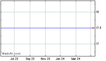 1 Year JPMorg.Oseas S Chart