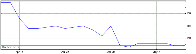 1 Month Jersey Oil And Gas Share Price Chart
