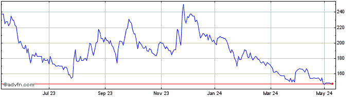 1 Year Jersey Oil And Gas Share Price Chart