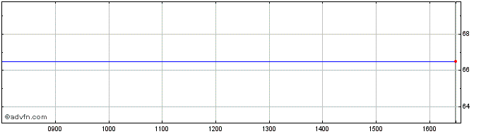 Intraday Jpmorgan Brazil Investment Share Price Chart for 27/4/2024