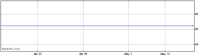 1 Month Jpmorgan Brazil Investment Share Price Chart