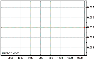 Intraday JPM Brzl Sub Chart