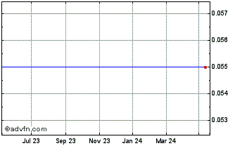 1 Year JPM Brzl Sub Chart