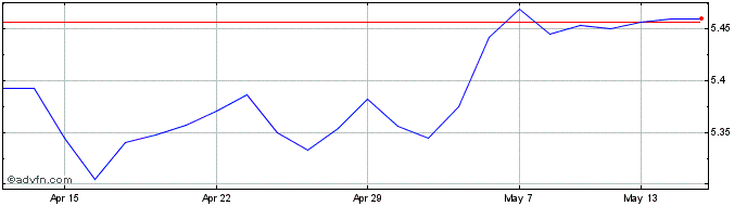 1 Month Is Jp $ Em Bd  Price Chart