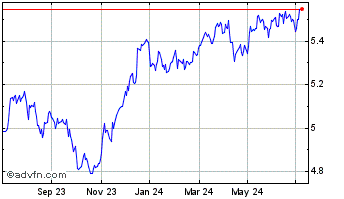 1 Year Is Jp $ Em Bd Chart