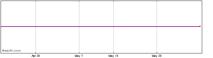 1 Month Jpmorgan Elect Share Price Chart