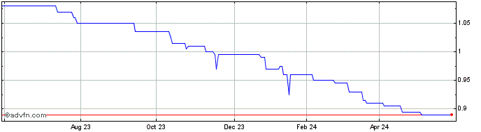 1 Year Jpel Private Equity Share Price Chart