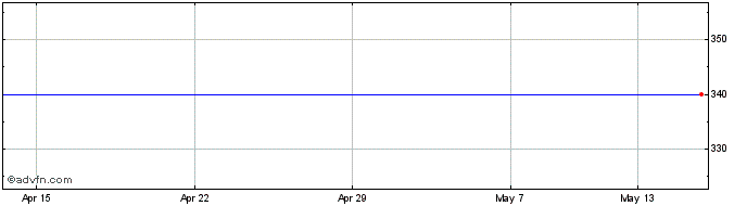 1 Month Jpmorgan Global Growth &... Share Price Chart