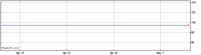 1 Month JP Morgan Fleming & Cap It Share Price Chart