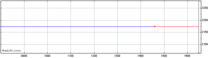Intraday JP Morgan Share Price Chart for 25/4/2024