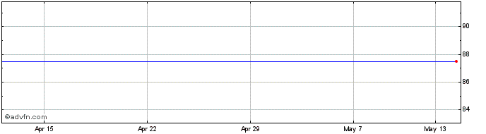 1 Month JPMorgan Senior Share Price Chart