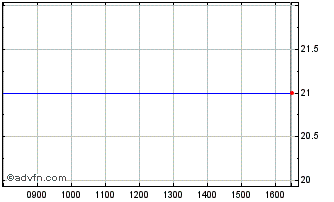 Intraday Jacques Vert Chart