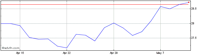 1 Month Jpm Gl Sri Pa A  Price Chart
