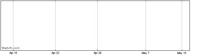 1 Month Jupiter 2ND H Share Price Chart