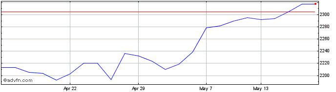 1 Month Jpm Gl Sri Pa A  Price Chart