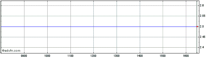 Intraday Jupiter 2ND G X Share Price Chart for 18/4/2024