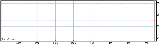 Intraday Jumptv Share Price Chart for 25/4/2024