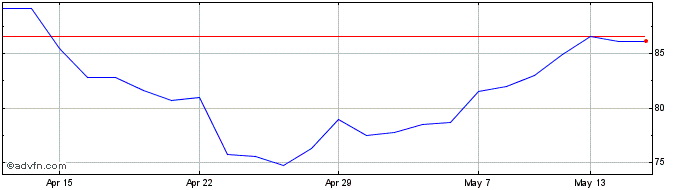 1 Month Jupiter Fund Management Share Price Chart