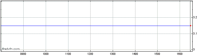 Intraday Jaywing Share Price Chart for 19/4/2024
