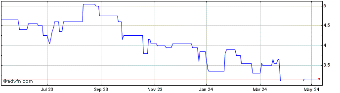 1 Year Jaywing Share Price Chart