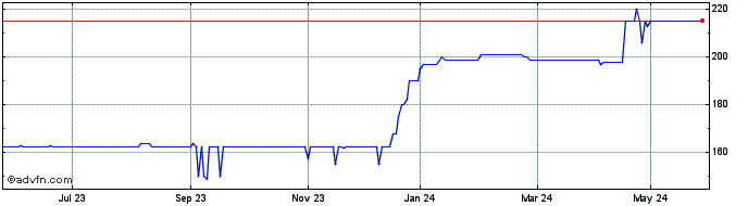 1 Year Jz Capital Partners Share Price Chart