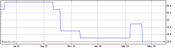 1 Year Kings Arms Yard Vct Share Price Chart
