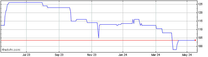 1 Year K3 Business Technology Share Price Chart
