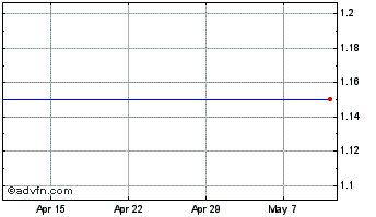 1 Month Kea Petroleum Chart