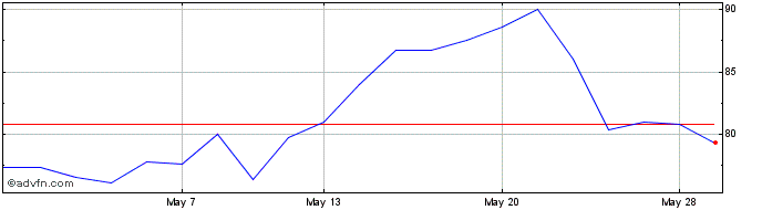 1 Month Strix Share Price Chart