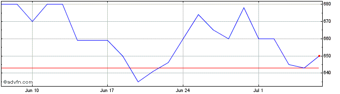 1 Month Keystone Law Share Price Chart