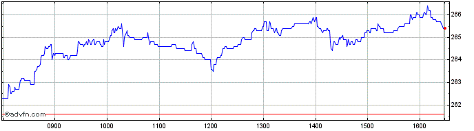 Intraday Kingfisher Share Price Chart for 24/4/2024