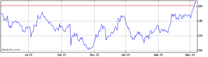 1 Year Kingfisher Share Price Chart