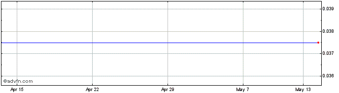 1 Month Kibo Energy Share Price Chart