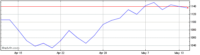 1 Month Keller Share Price Chart