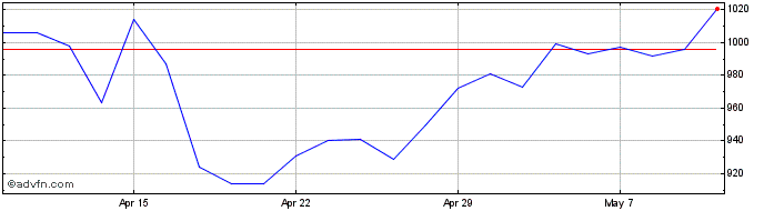 1 Month Kainos Share Price Chart