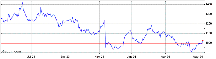 1 Year Kainos Share Price Chart