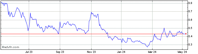 1 Year Kodal Minerals Share Price Chart