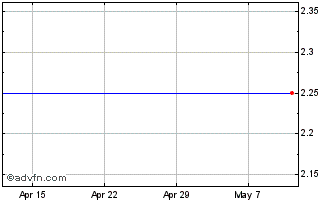 1 Month Ksk Power Ventur Chart