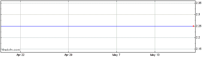 1 Month Ksk Power Ventur Share Price Chart